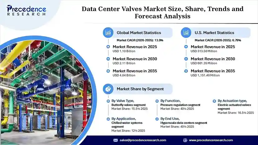 Data Center Valves Market Revenue Statistics