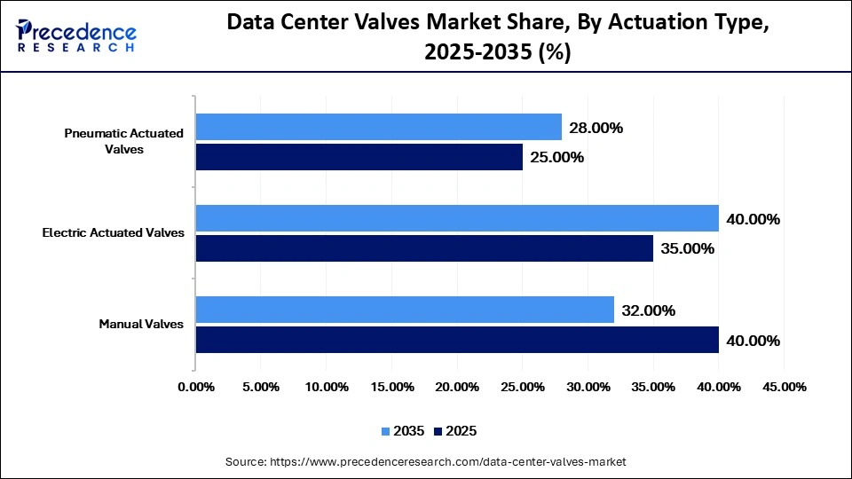 Data Center Valves Market Share, By Actuation Type, 2025-2035 (%)