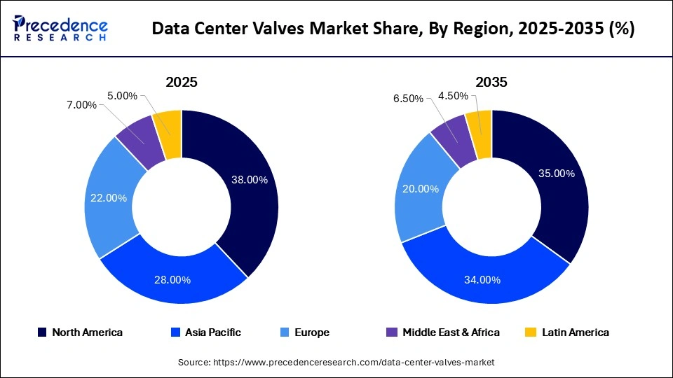 Data Center Valves Market Share, By Region, 2025-2035 (%)