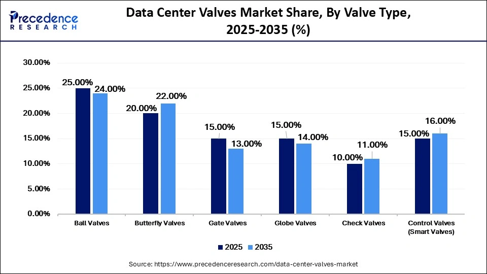 Data Center Valves Market Share, By Valve Type, 2025-2035 (%)
