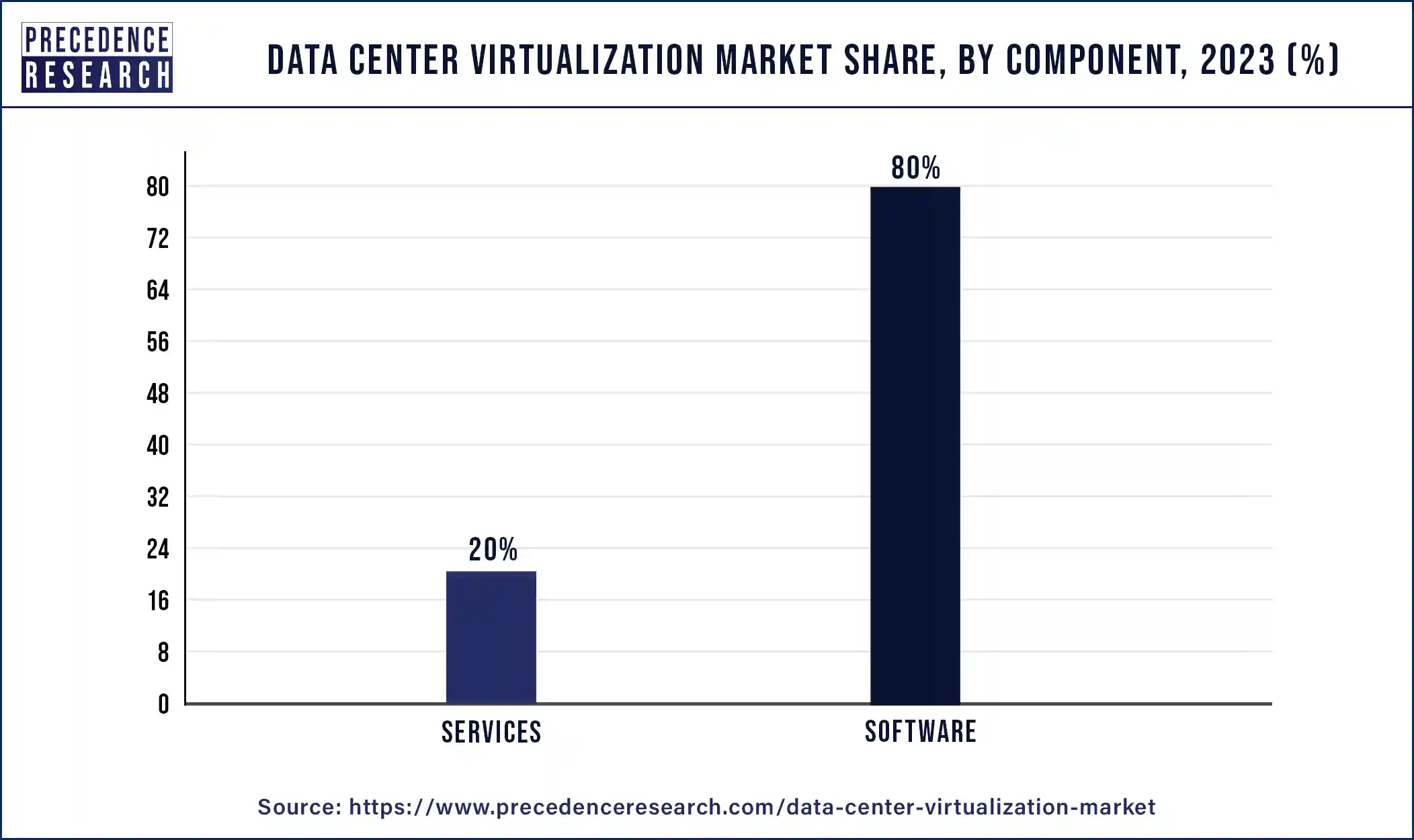 Data Center Virtualization Market Share, By Component, 2023 (%)