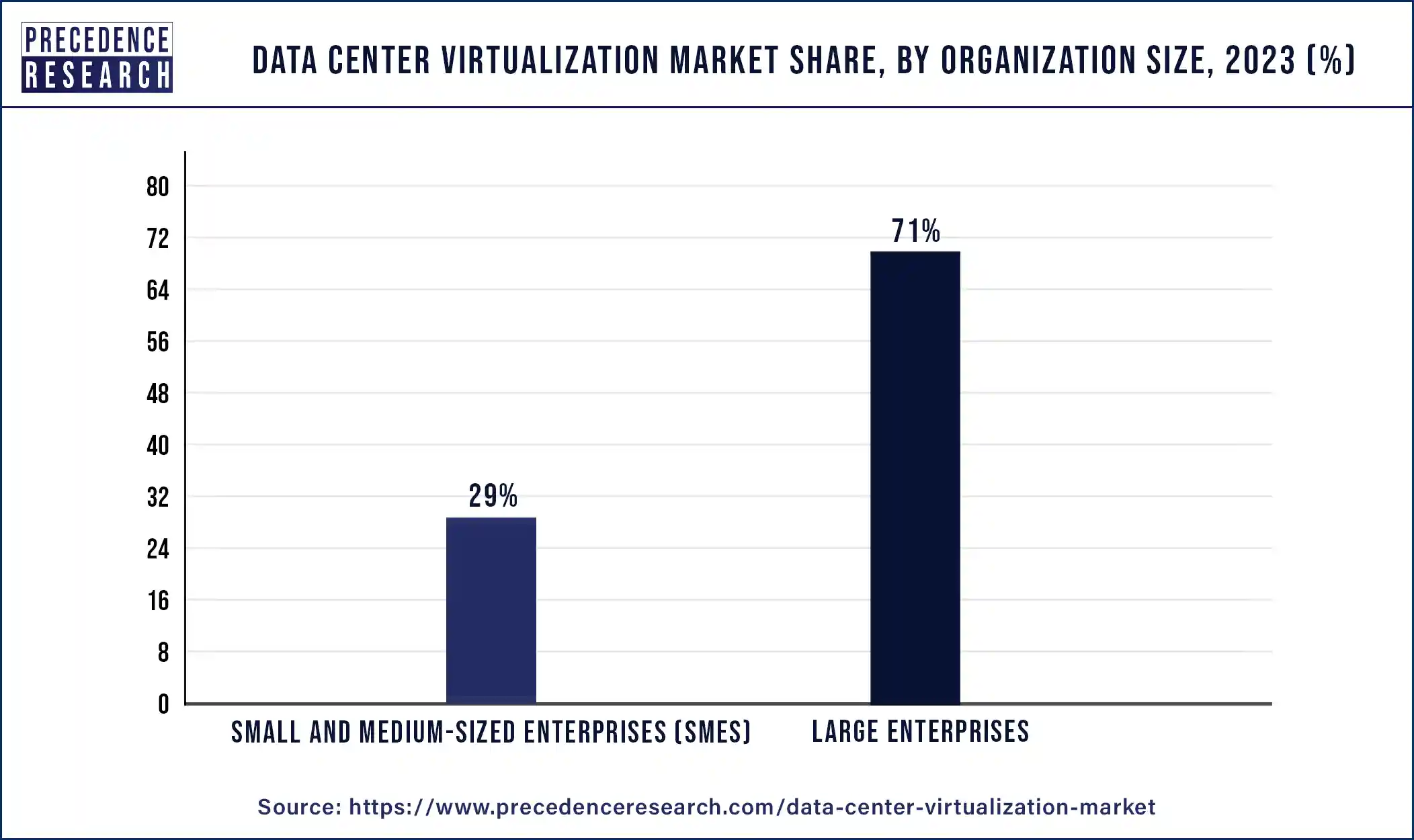 Data Center Virtualization Market Share, By Organization Size, 2023 (%)