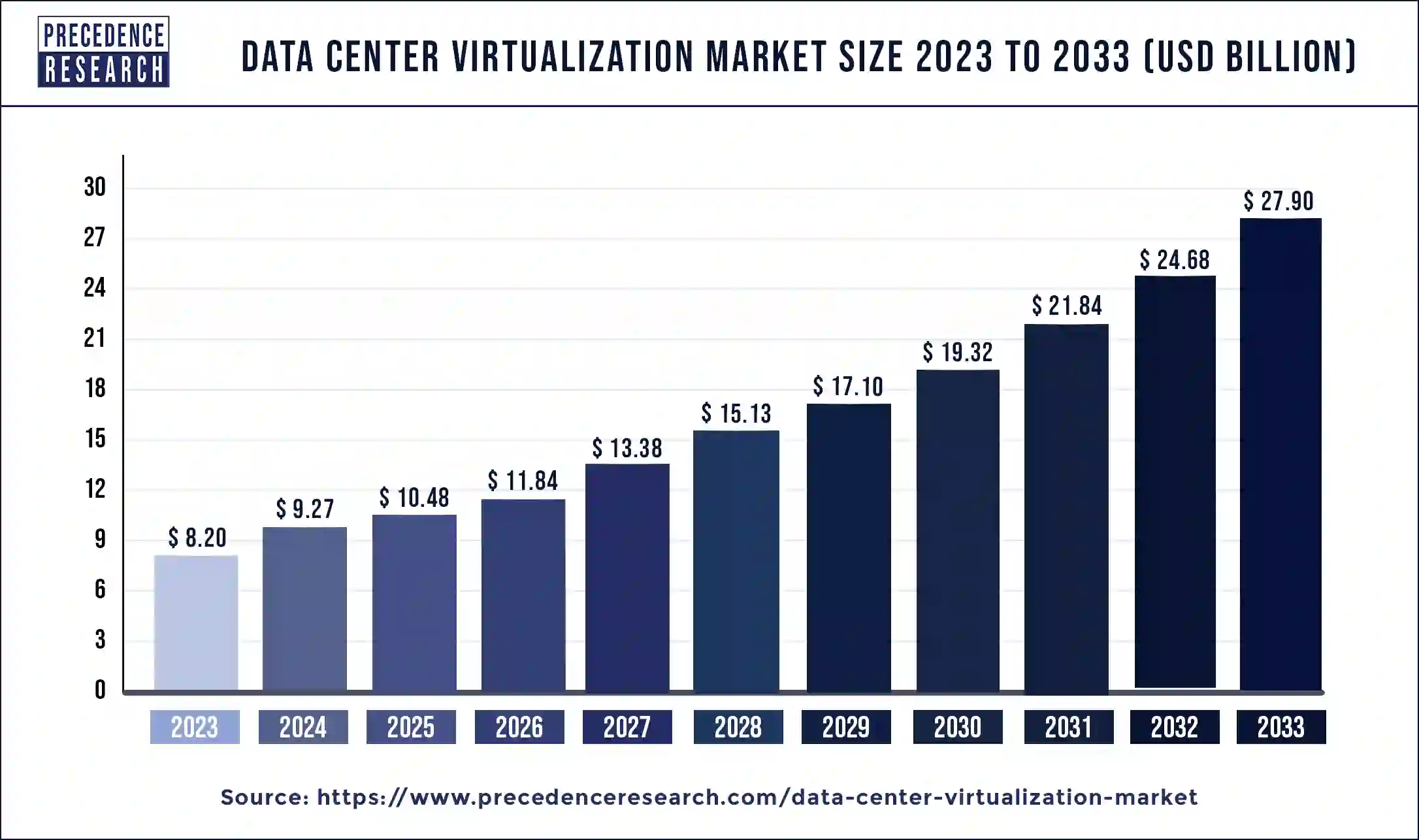 Data Center Virtualization Market Size 2024 to 2033