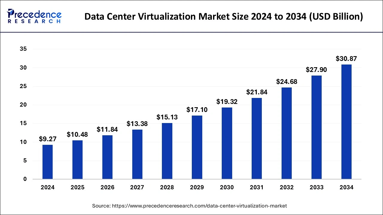 Data Center Virtualization Market Size 2024 to 2033