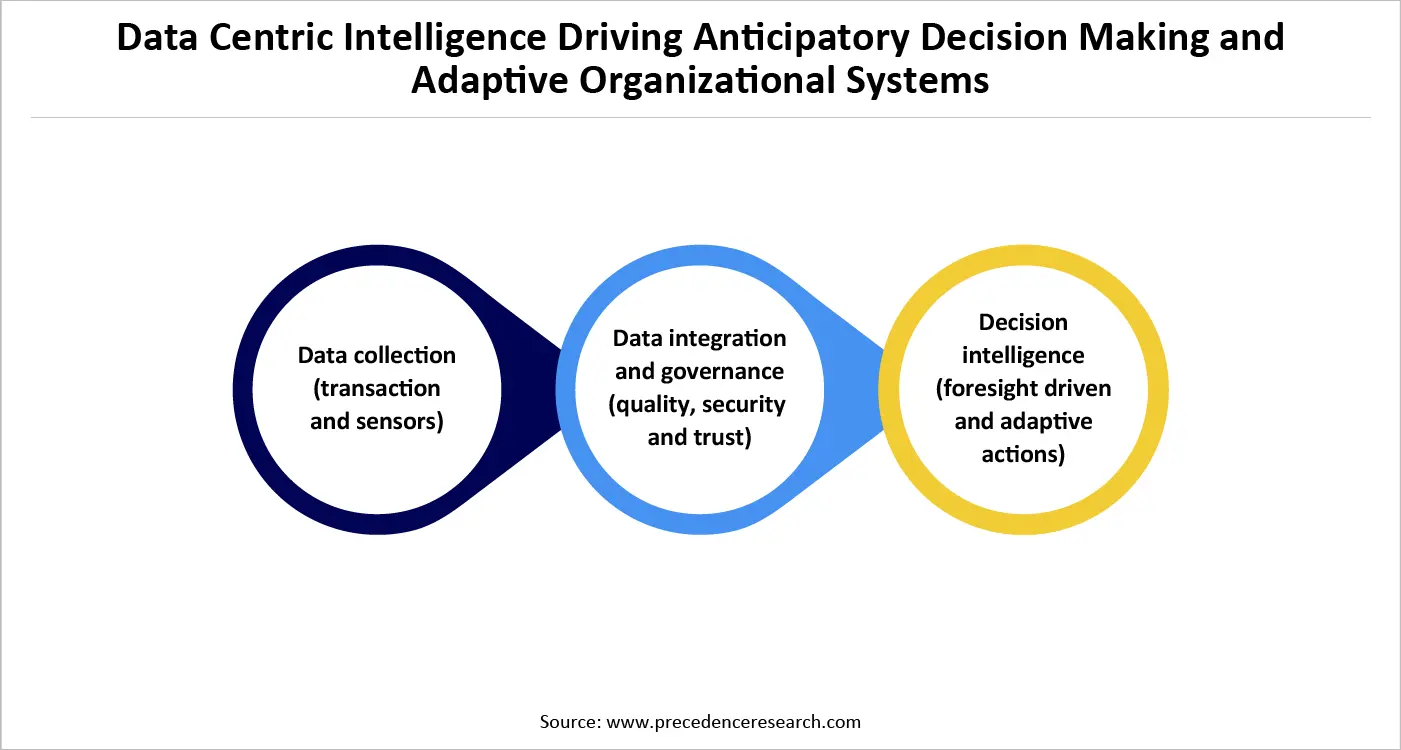 Data Centric Intelligence Driving Anticipatory Decision Making and Adaptive Organizational Systems