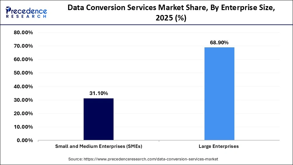 Data Conversion Services Market Share, By Enterprise Size, 2025 (%)