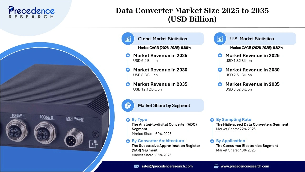 Data Converter Market Revenue Statistics