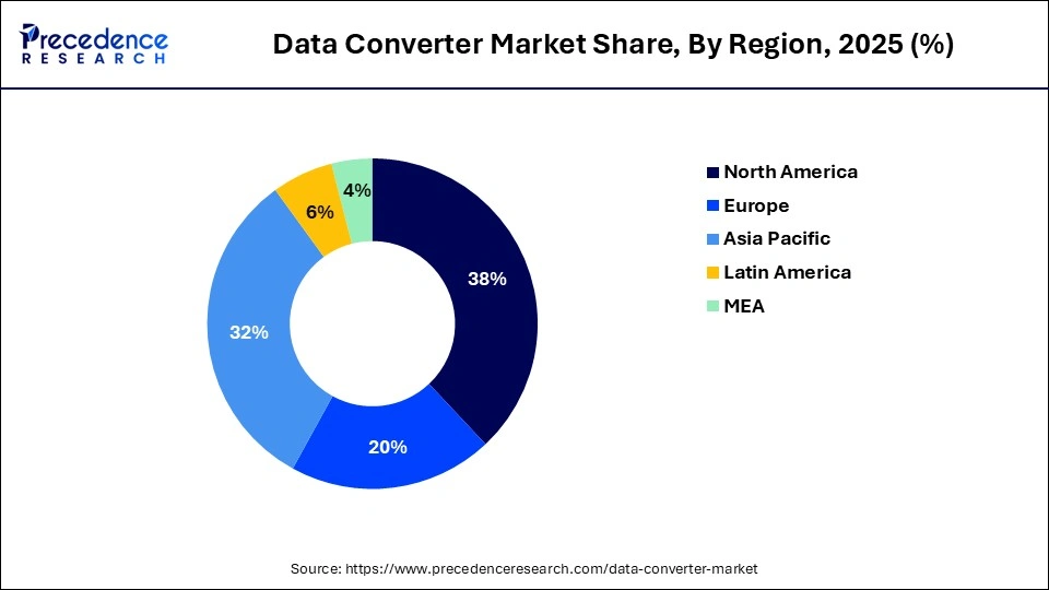 Data Converter Market Share, By Region, 2025 (%)