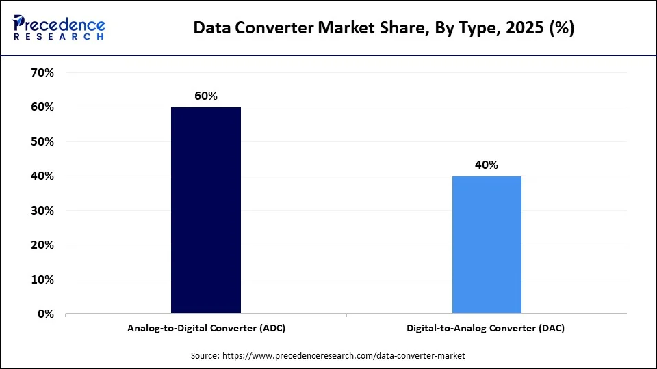 Data Converter Market Share, By Type, 2025 (%)