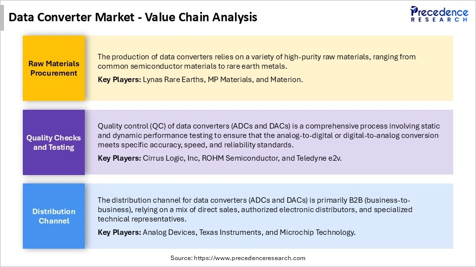 Data Converter Market Value Chain Analysis