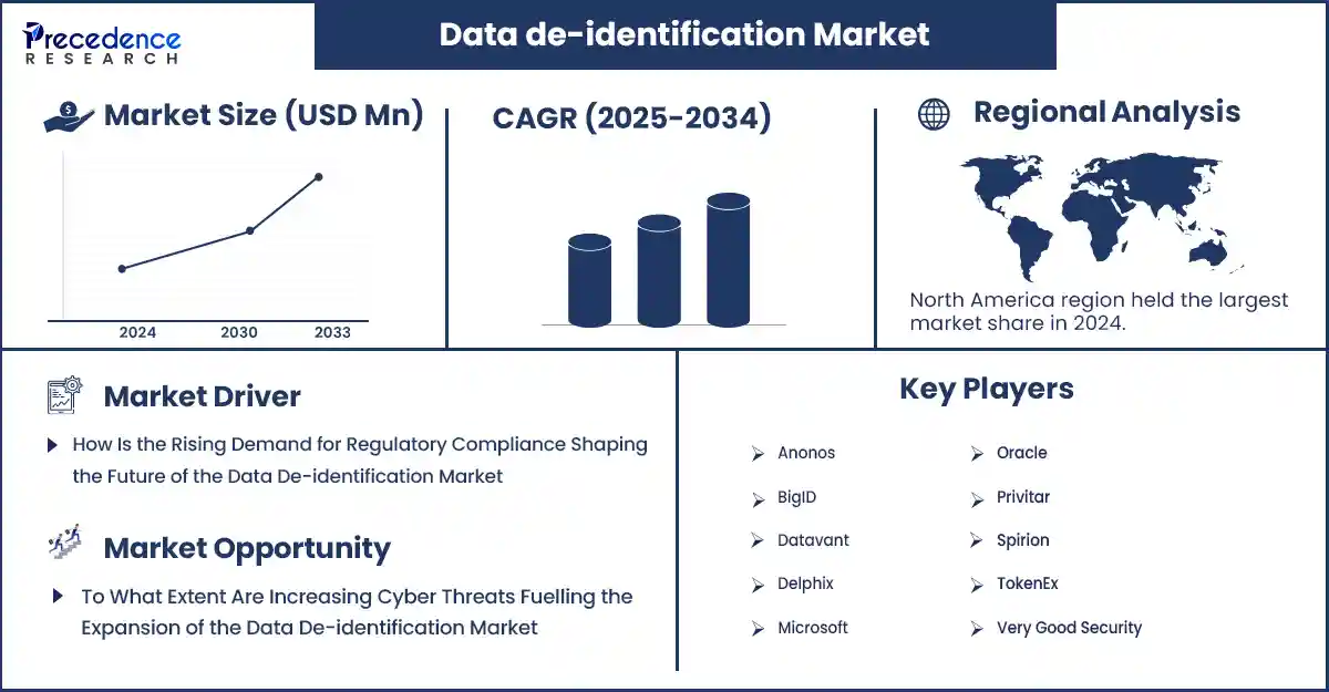 Data de-identification Market Revenue Statistics
