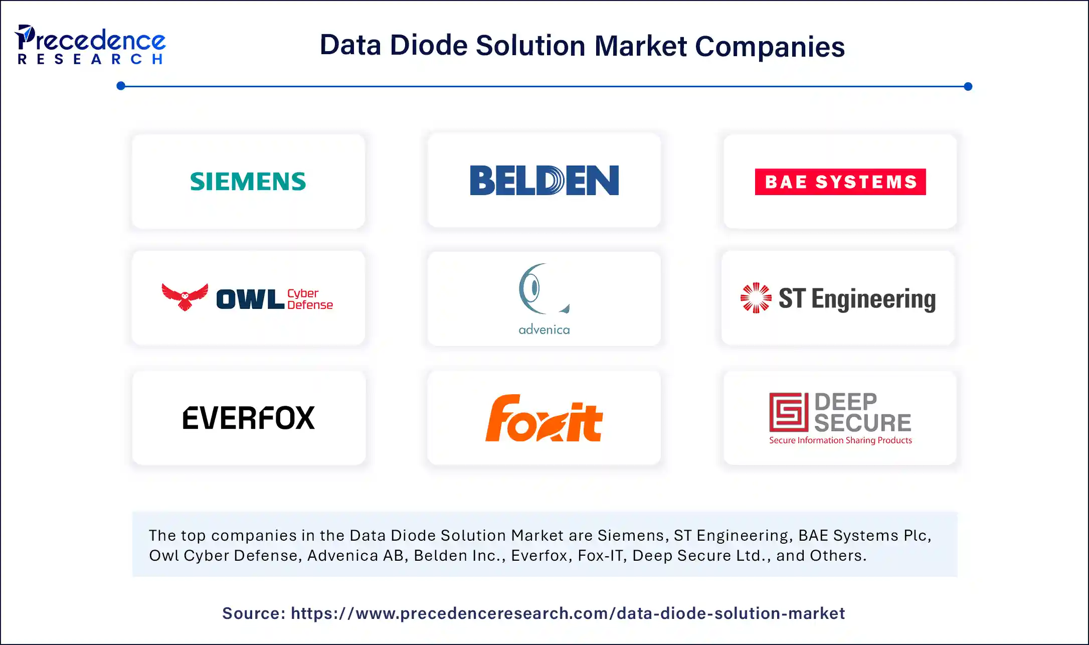 Data Diode Solution Market Companies