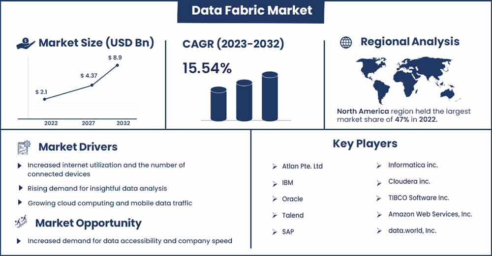 Data Fabric Market Size and Growth Rate From 2023 To 2032