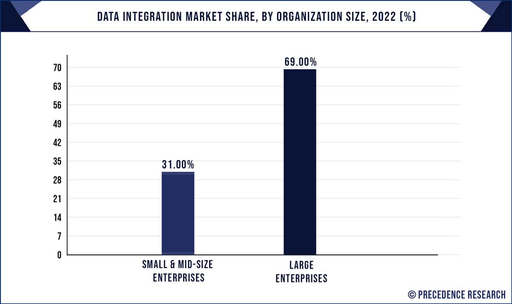 Data Integration Market Share, By Organization Size, 2022 (%)