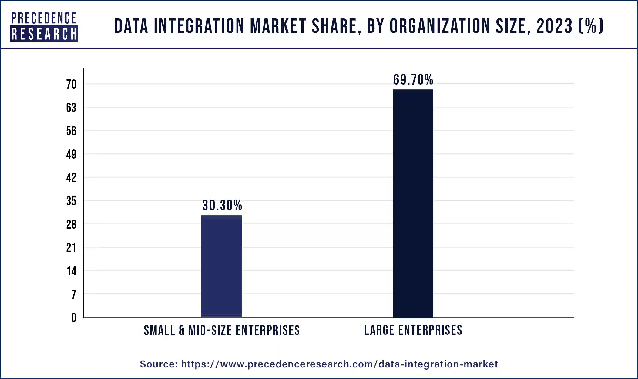 Data Integration Market Share, By Organization Size, 2023 (%)
