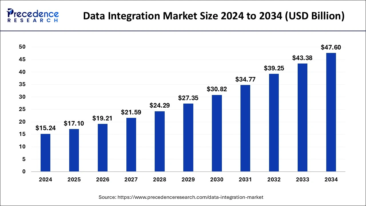 Data Integration Market Size 2024 To 2033