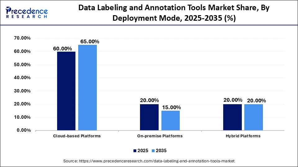 Data Labeling and Annotation Tools Market Share, By Deployment Mode, 2025-2035 (%)
