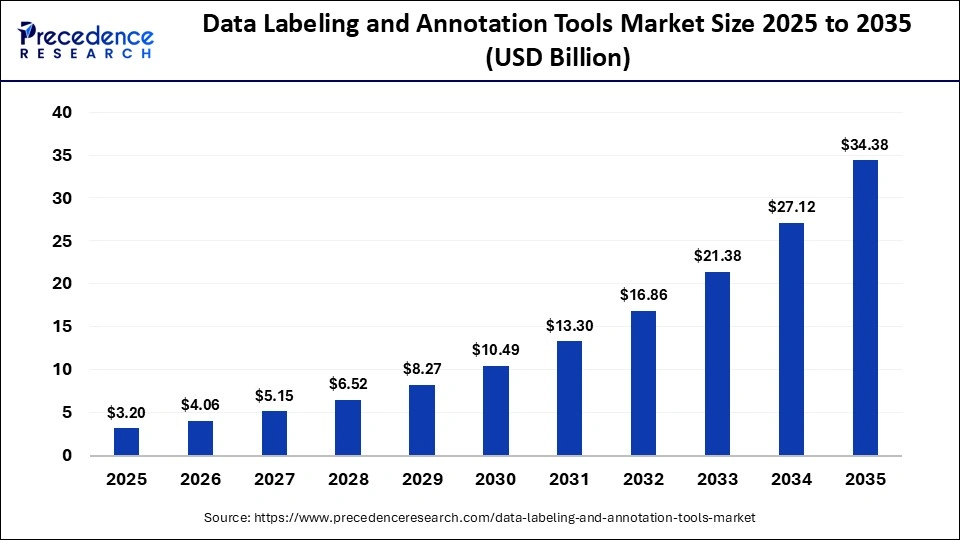Data Labeling and Annotation Tools Market Size 2026 to 2035