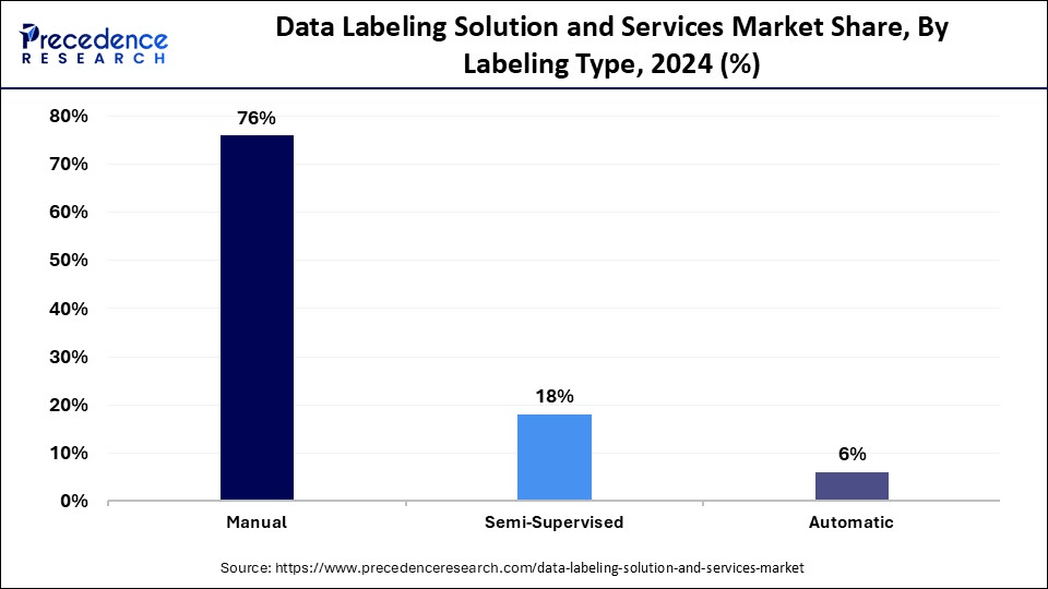 Data Labeling Solution and Services Market Share, By Labeling Type, 2024 (%)