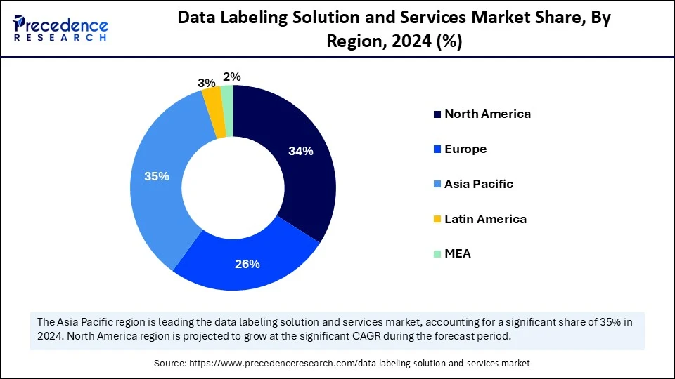 Data Labeling Solution and Services Market Share, By Region, 2024 (%)
