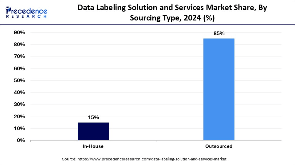 Data Labeling Solution and Services Market Share, By Sourcing Type, 2024 (%)