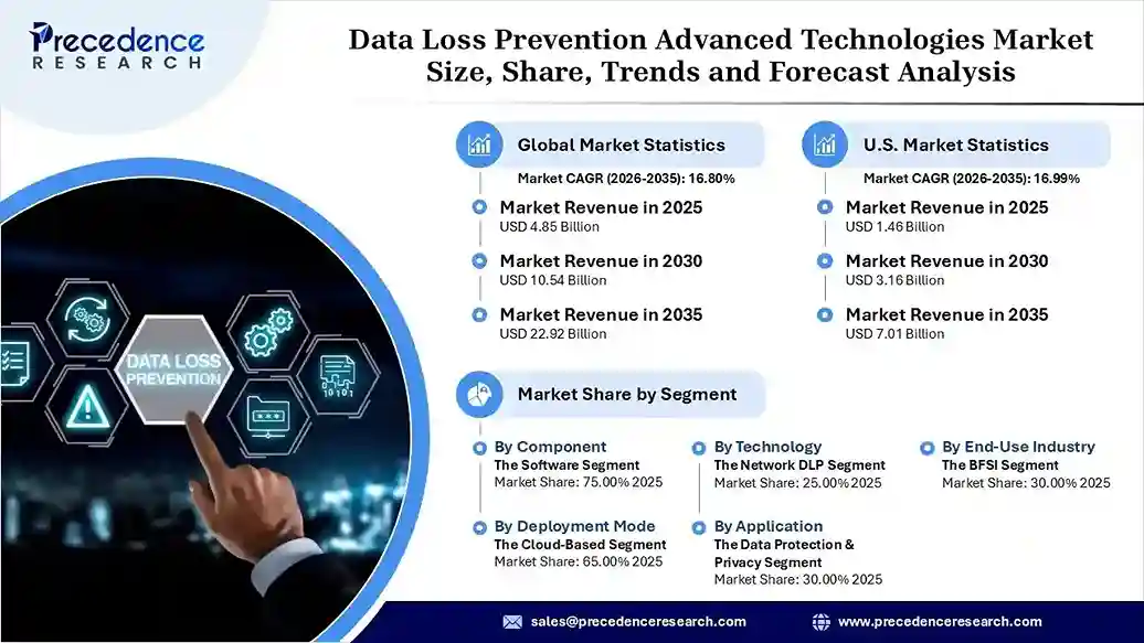 Data Loss Prevention Advanced Technologies Market Revenue Statistics Data Loss Prevention Advanced Technologies Market Revenue Statistics