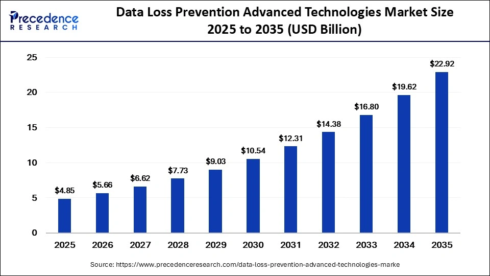 Data Loss Prevention Advanced Technologies Market Size 2026 to 2035