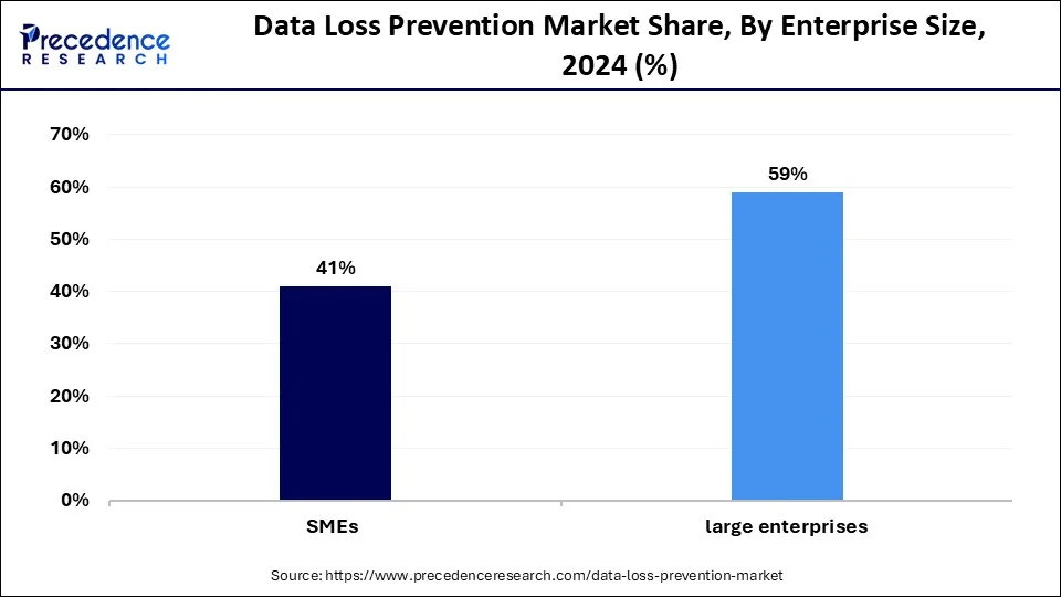 Data Loss Prevention Market Share, By Enterprise Size, 2024 (%)