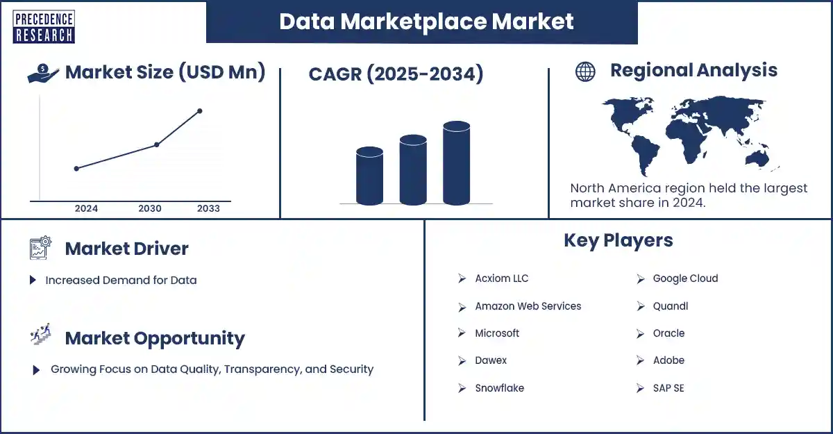 Data Marketplace Market Revenue Statistics
