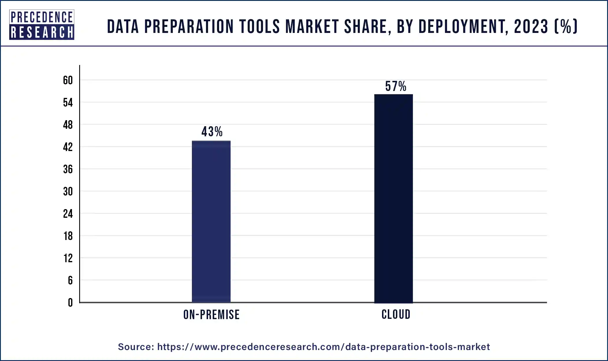 Data Preparation Tools Market Share By Deployment 2023 (%)