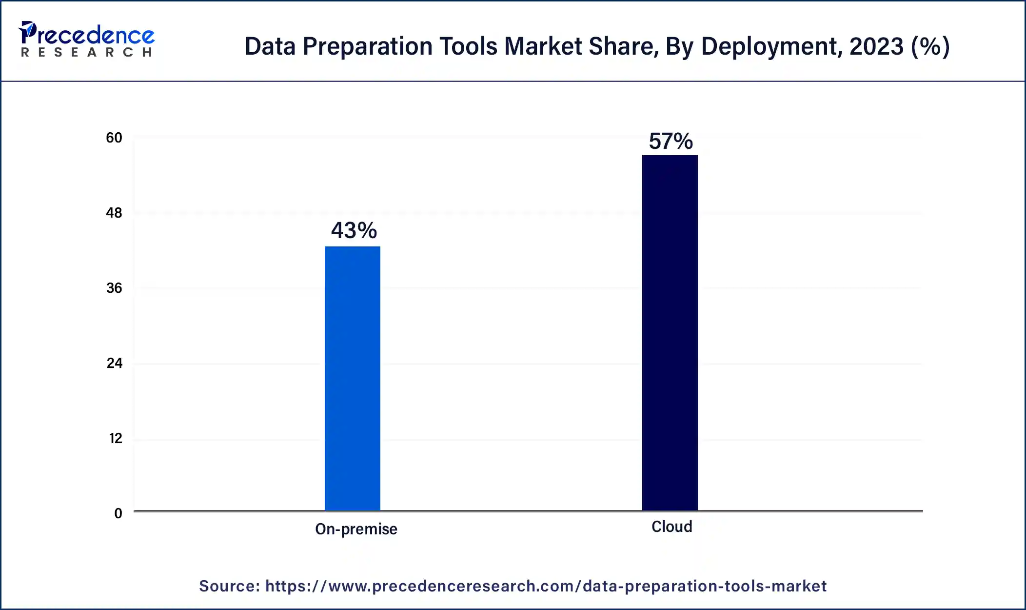 Data Preparation Tools Market Share By Deployment 2023 (%)