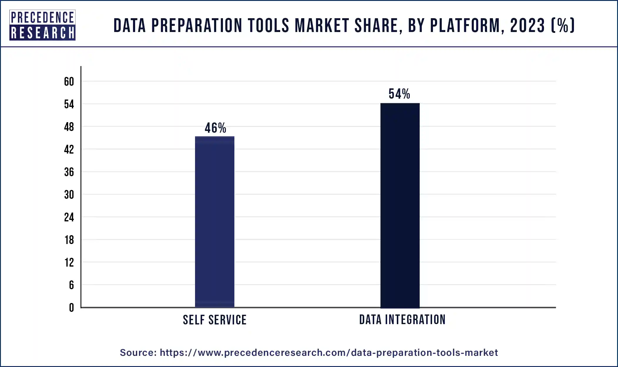 Data Preparation Tools Market Share, By Platform 2023 (%)