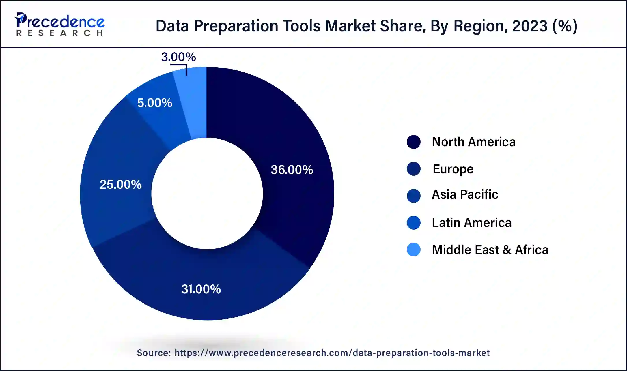 Data Preparation Tools Market Share, By Region 2023 (%)