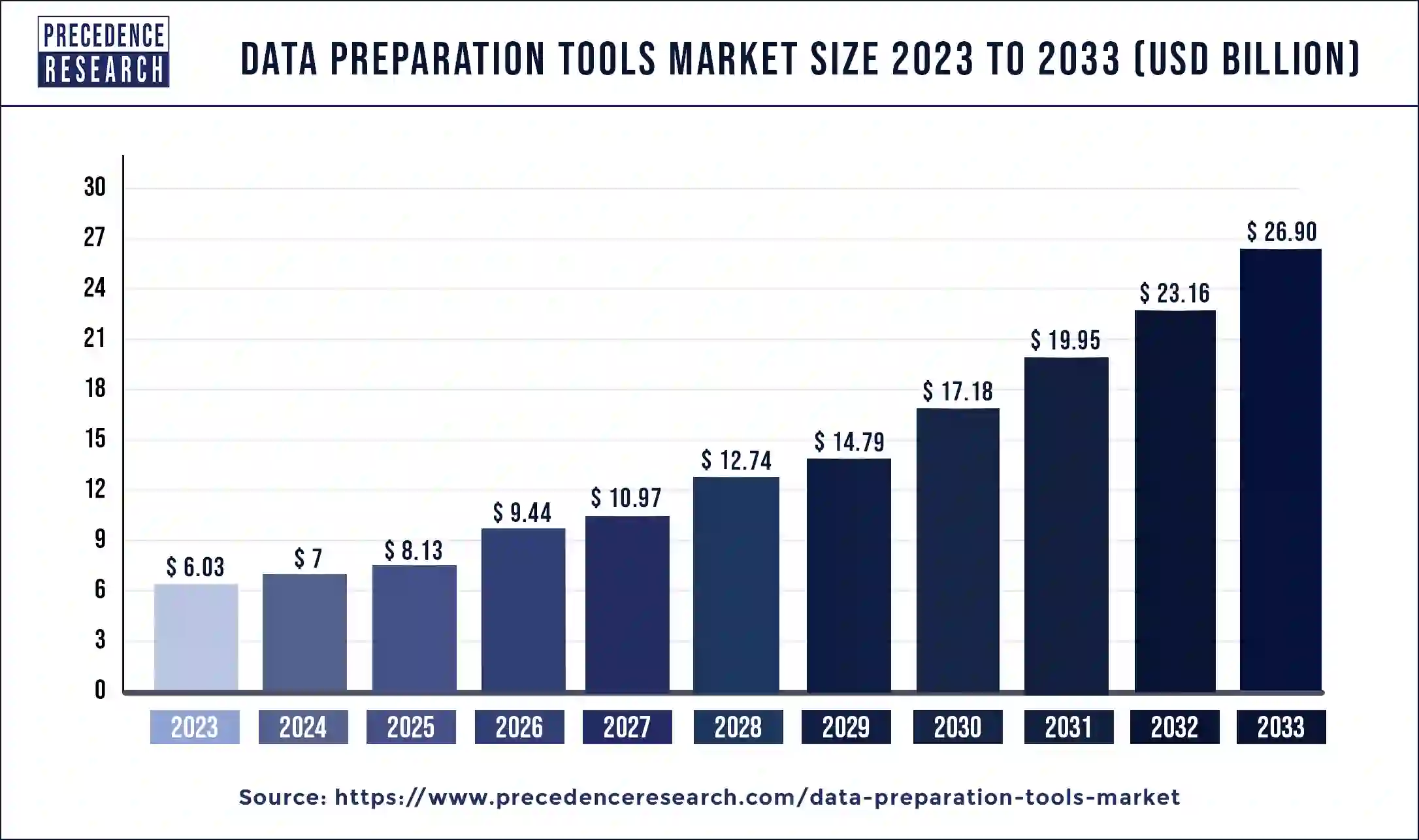 Data Preparation Tools Market Size 2024 to 2033