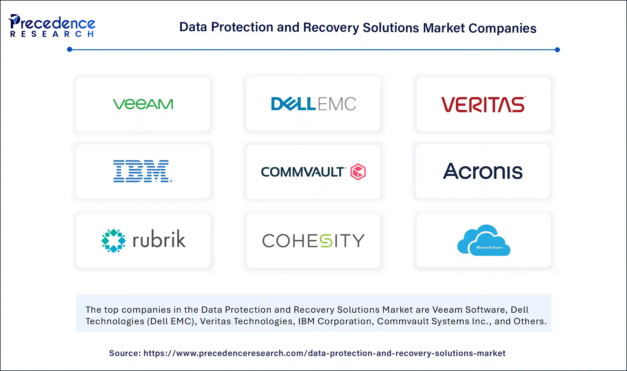 Data Protection and Recovery Solutions Market Companies