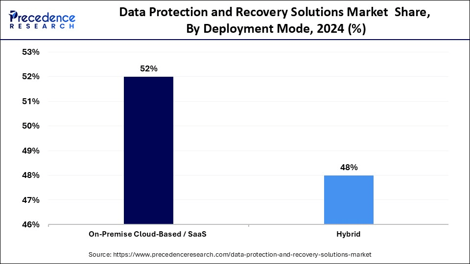 Data Protection and Recovery Solutions Market  Share, By Deployment Mode, 2024 (%)