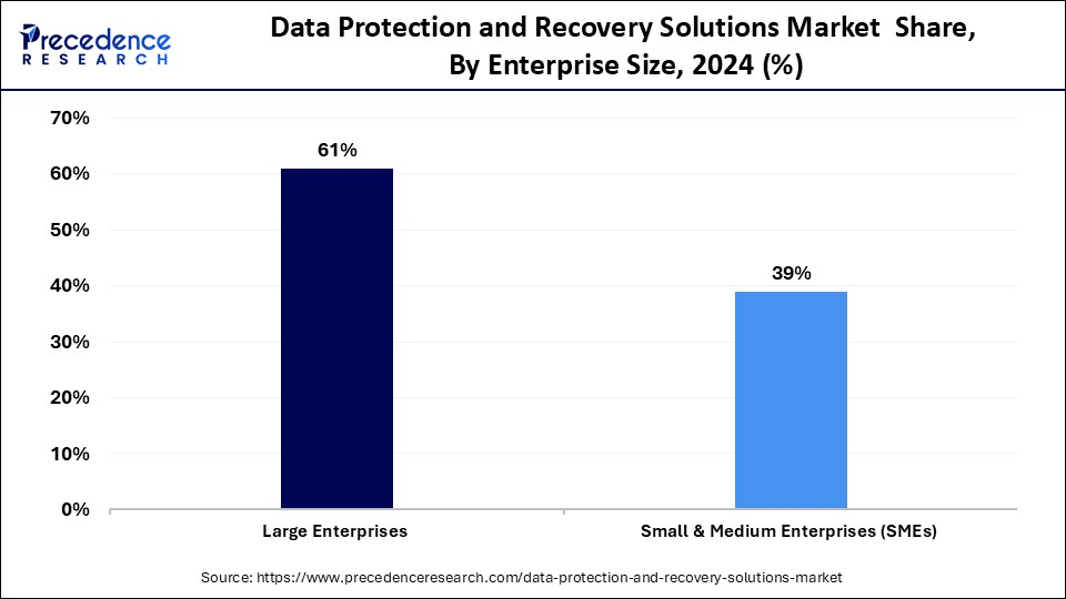Data Protection and Recovery Solutions Market  Share, By Enterprise Size, 2024 (%)