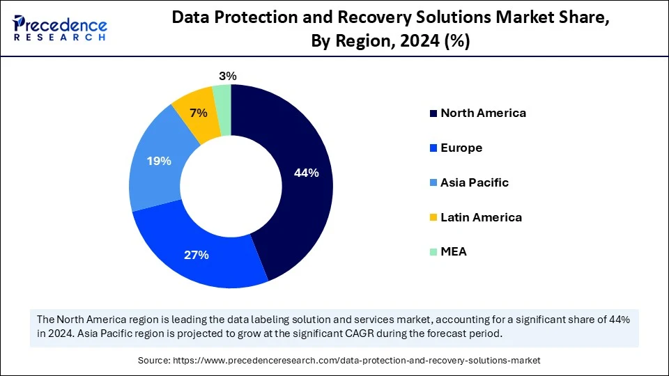 Data Protection and Recovery Solutions Market Share, By Region, 2024 (%)