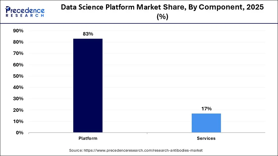 Data Science Platform Market Share, By Component, 2025 (%)