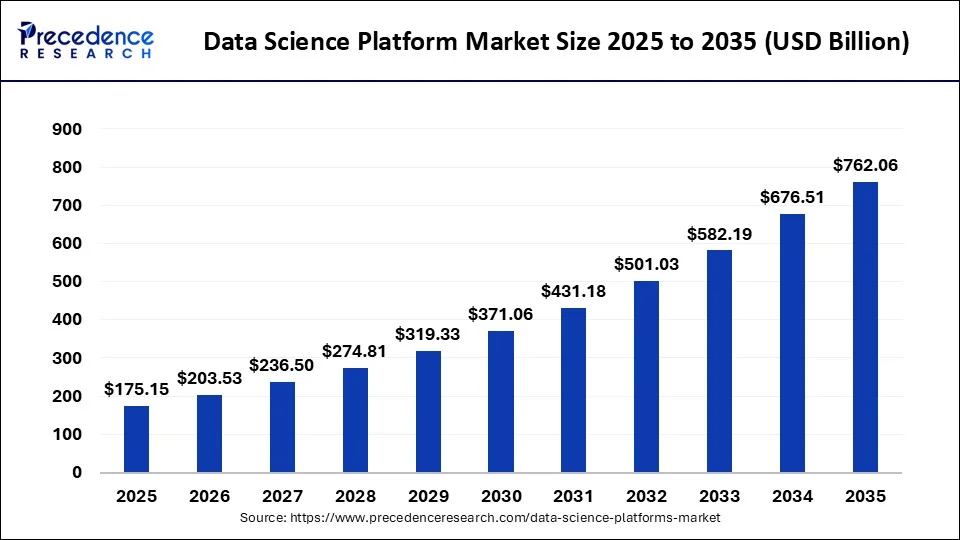 Data Science Platform Market Size 2026 To 2035