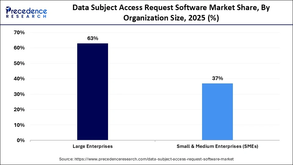 Data Subject Access Request Software Market Share, By Organization Size, 2025 (%)