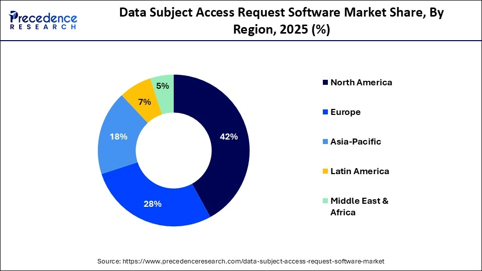 Data Subject Access Request Software Market Share, By Region, 2025 (%)