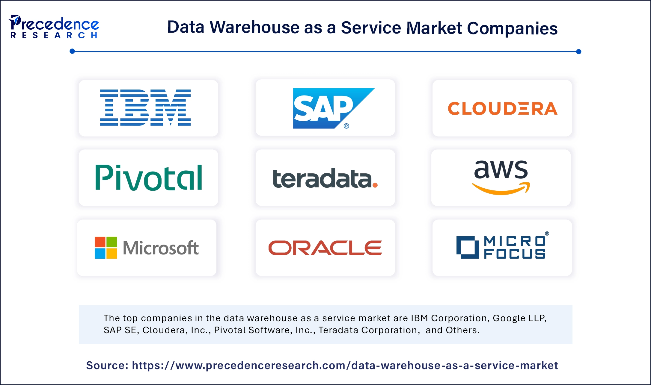 Data Warehouse as a Service Market Companies