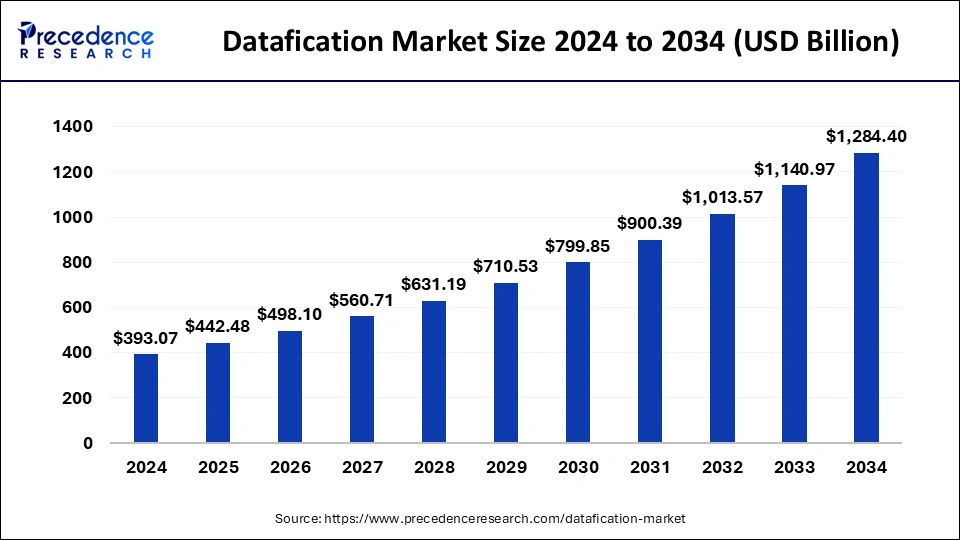 Datafication Market Size 2025 To 2034