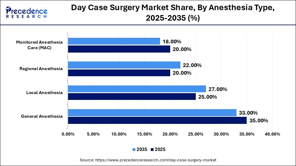 Day Case Surgery Market Share, By Anesthesia Type, 2025-2035 (%)