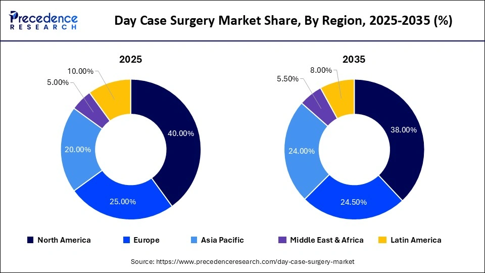 Day Case Surgery Market Share, By Region, 2025-2035 (%)