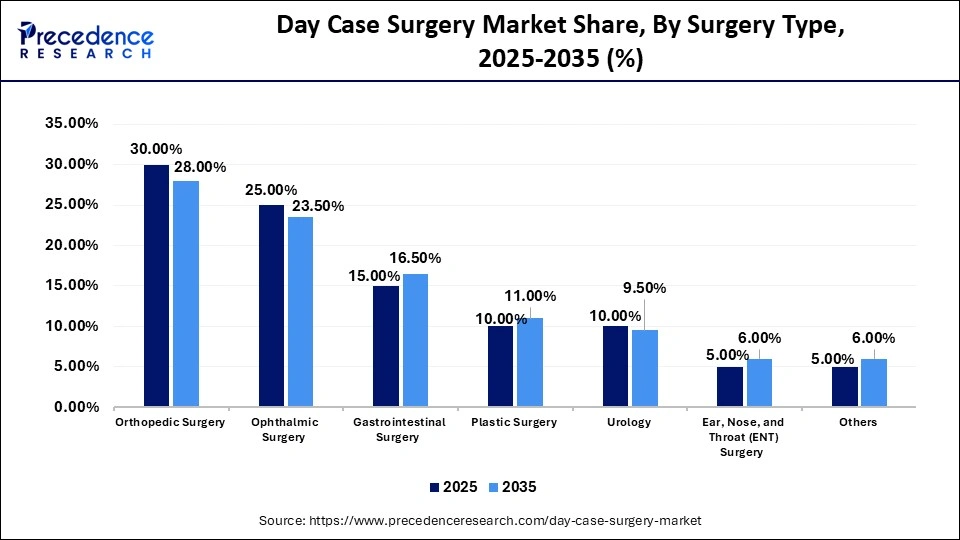 Day Case Surgery Market Share, By Surgery Type, 2025-2035 (%)