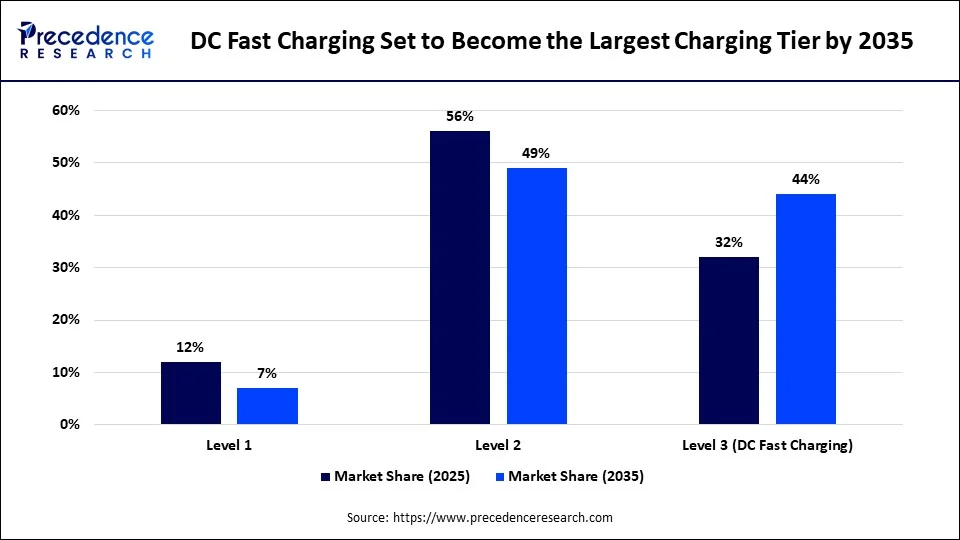 DC Fast Charging Set to Become the Largest Charging Tier by 2035