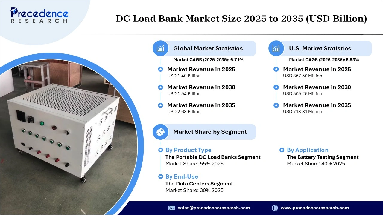 DC Load Bank Market Revenue Statistics