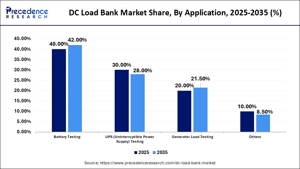 DC Load Bank Market Share, By Application, 2025-2035 (%)